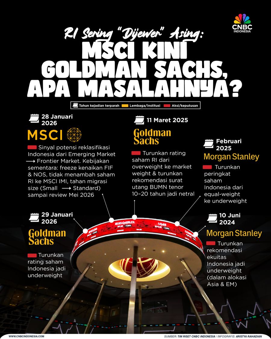 RI Sering &ldquo;Dijewer&rdquo; Asing: MSCI Kini Goldman Sachs, Apa Masalahnya?