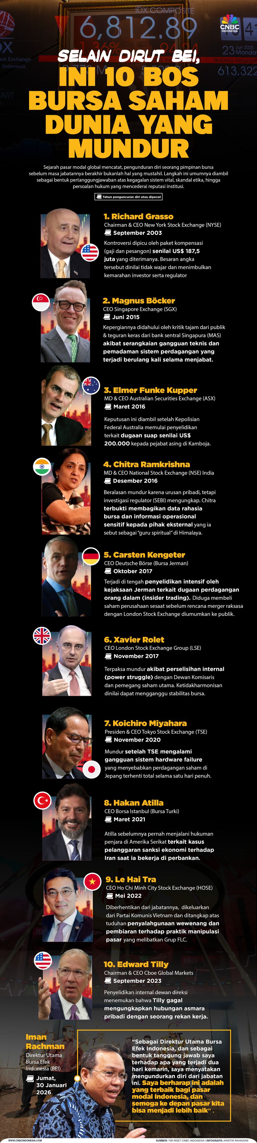 Selain Dirut BEI, Ini 10 Bos Bursa Saham Dunia yang Mundur
