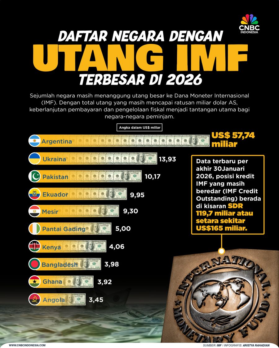 Daftar 10 Negara dengan Utang IMF Terbesar di 2026