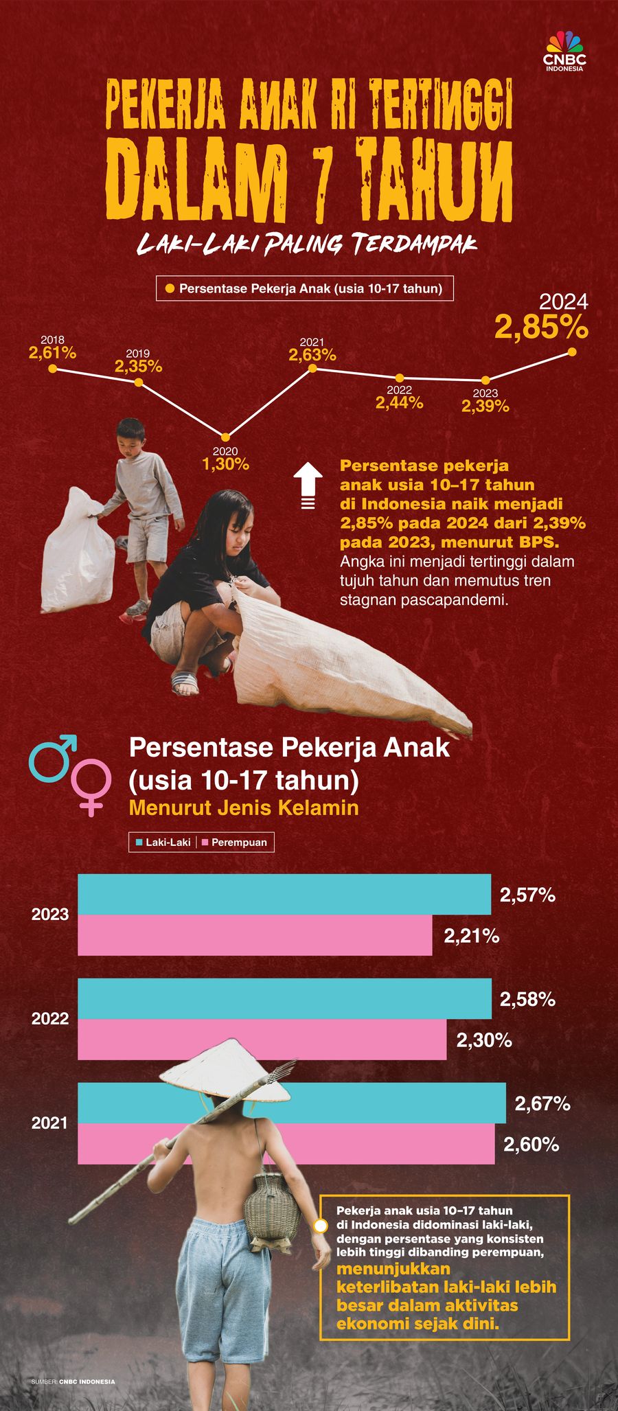Pekerja Anak RI Meledak Tertinggi 7 Tahun, Laki-Laki Paling Terdampak