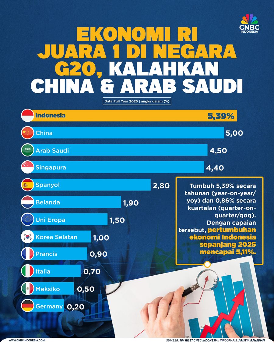 Ekonomi RI Juara 1 di Negara G20, Kalahkan China & Arab Saudi