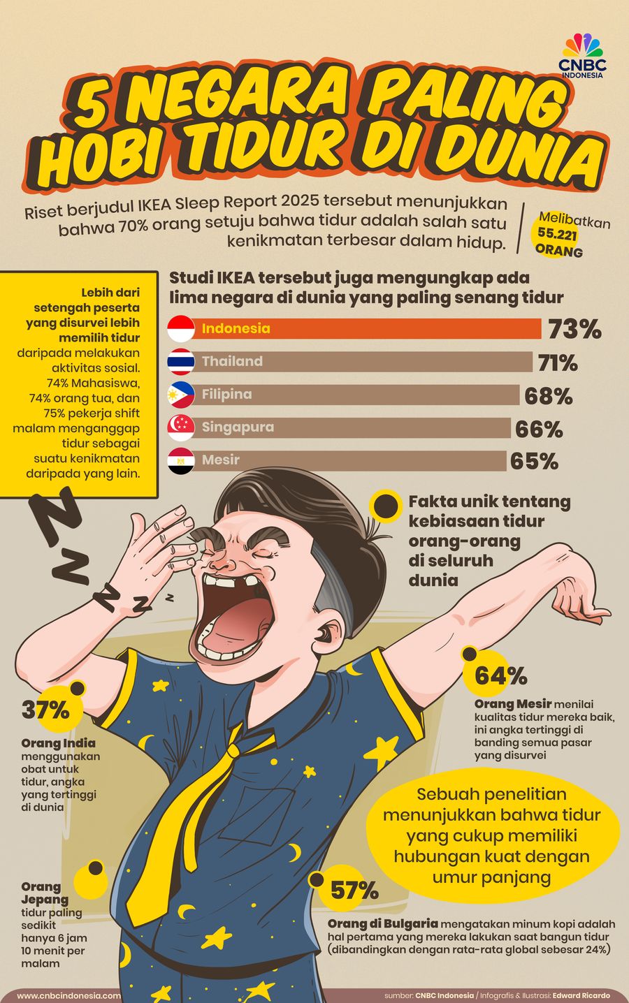 5 Negara yang Warganya Paling Hobi Tidur di Dunia