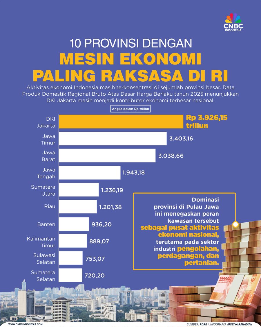 10 Provinsi dengan Mesin Ekonomi Paling Raksasa di RI