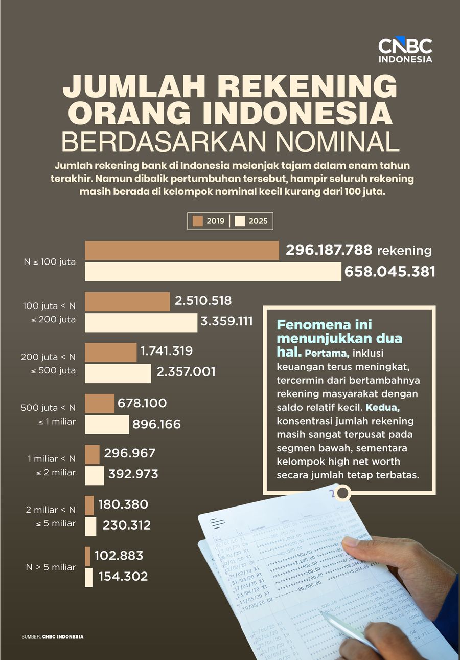 Jumlah Rekening Orang Indonesia Berdasarkan Nominal