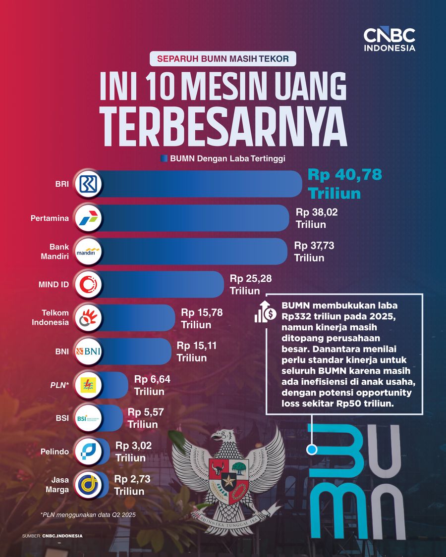 Separuh BUMN Masih Tekor, Ini 10 Mesin Uang Terbesarnya