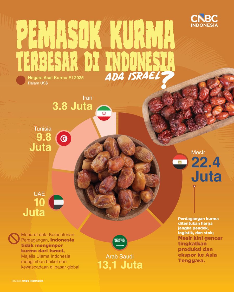 Ini 5 Pemasok Kurma Terbesar di Indonesia, Ada Israel?