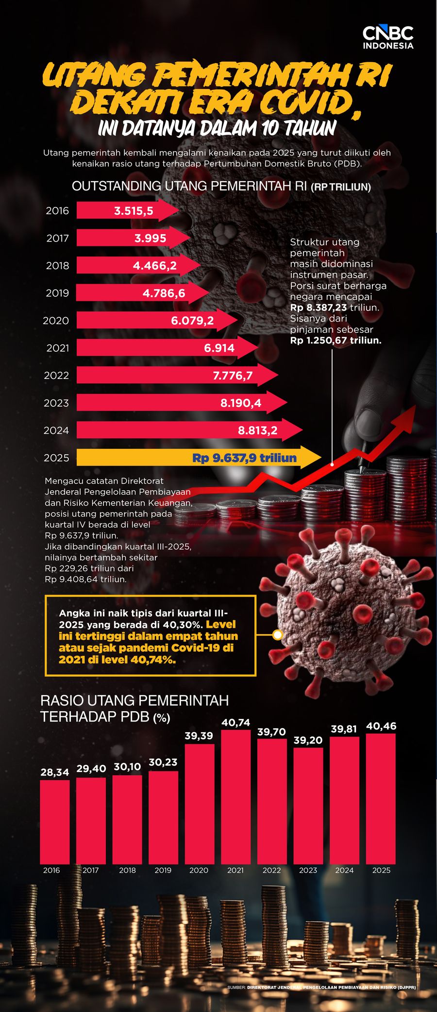 Utang Pemerintah RI Dekati Era Covid, Ini Datanya Dalam 10 Tahun