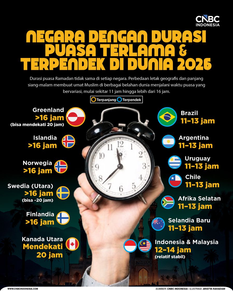 Negara dengan Durasi Puasa Terlama & Terpendek di Dunia di 2026