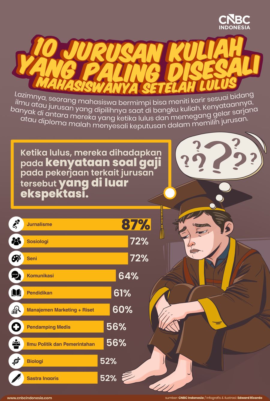 10 Jurusan Kuliah yang Paling Disesali