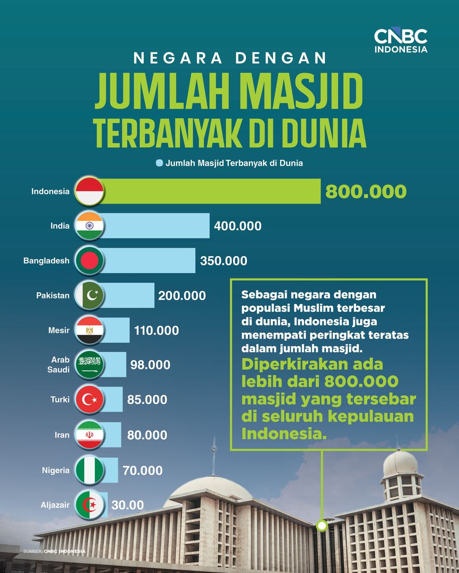 Intip Negara dengan Jumlah Masjid Terbanyak di Dunia, Pertama Ada RI