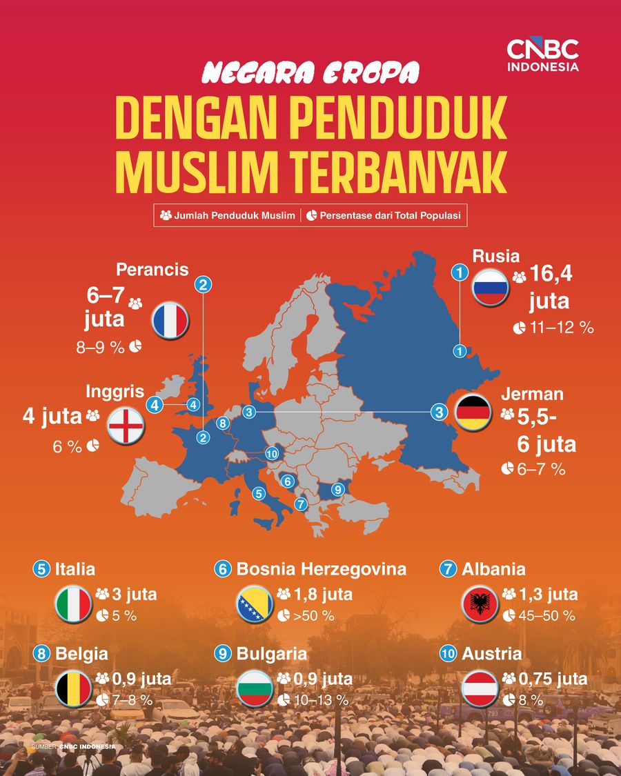Daftar Negara Eropa dengan Penduduk Muslim Terbanyak