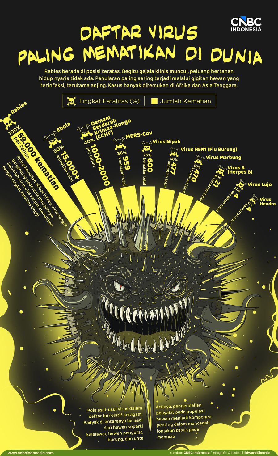 Daftar Virus Paling Mematikan di Dunia