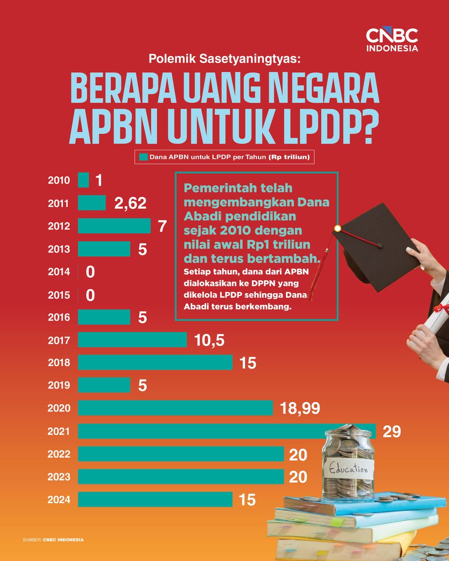 Polemik Sasetyaningtyas: Berapa Triliun Duit Negara APBN untuk LPDP?