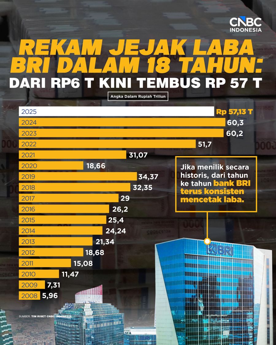Rekam Jejak Laba BRI dalam 18 Tahun: dari Rp6 T Kini Tembus Rp 57 T