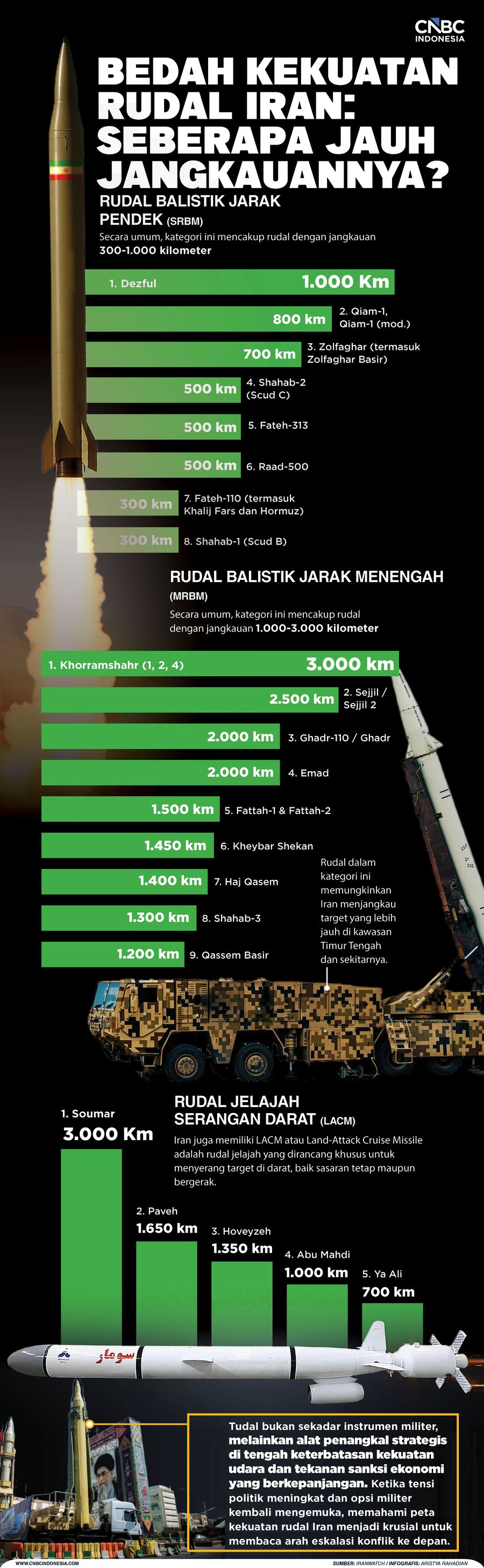 Bedah Kekuatan Rudal Iran:Seberapa Jauh Jangkauannya?