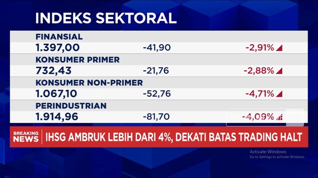Video: IHSG Dalam Tekanan, Melemah Lebih Dari 4% dan Sentuh 7.584