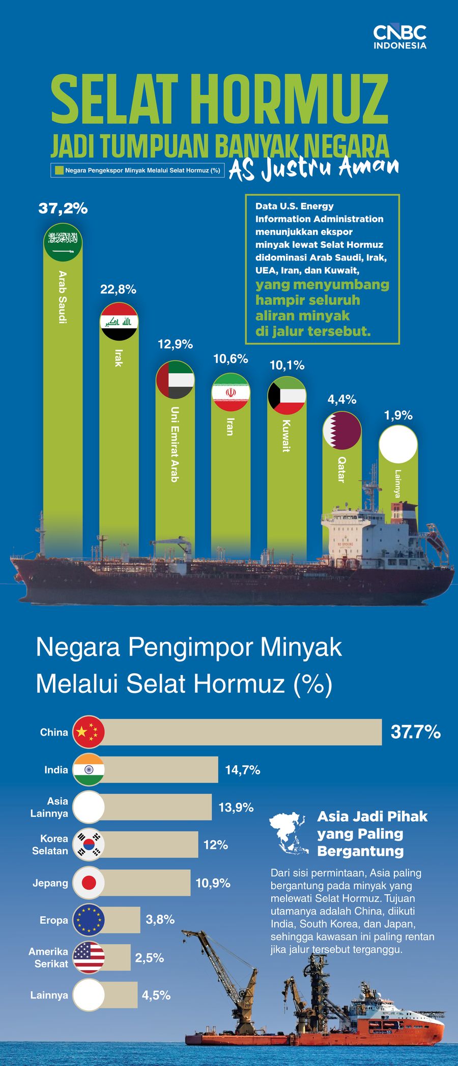 Daftar Negara yang Paling Bergantung pada Selat Hormuz, AS Justru Aman