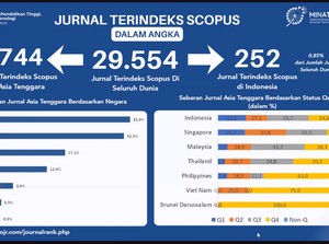 RI Hanya Punya 0,85% dari 29.555 Jurnal Terindeks Scopus di Dunia