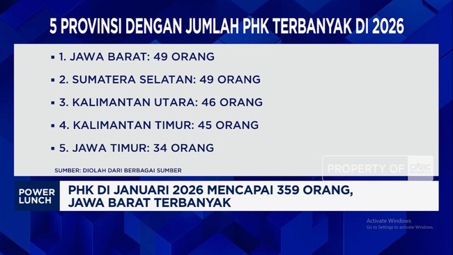 Video: PHK di Januari 2026 Mencapai 359 Orang, Jawa Barat Terbanyak