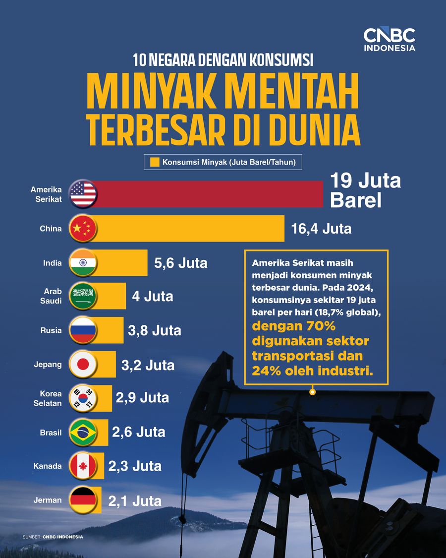 10 Negara dengan Konsumsi Minyak Mentah Terbesar di Dunia, AS Terboros