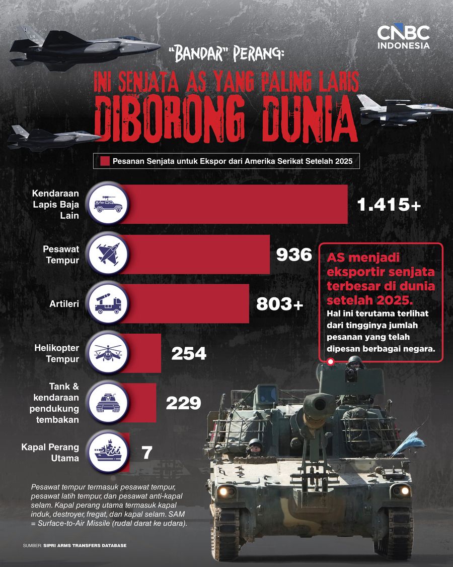 Arah perdagangan senjata global setelah 2025 mulai terlihat dari berbagai pesanan yang telah disepakati oleh negara-negara produsen senjata.