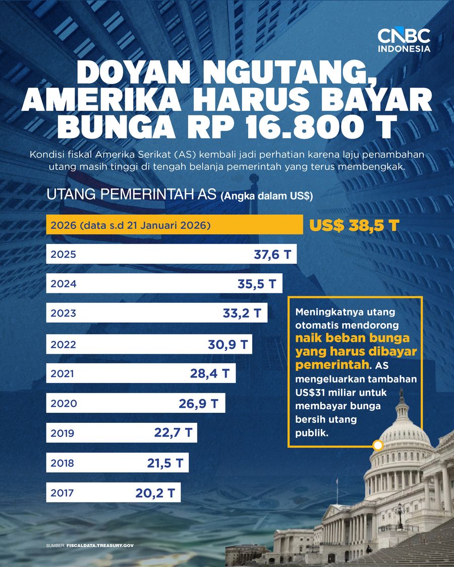 Doyan Ngutang, Amerika Harus Bayar Bunga Rp 16.800 T