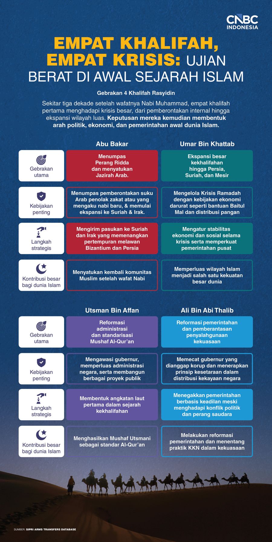 Empat Khalifah, Empat Krisis: Ujian Berat di Awal Sejarah Islam