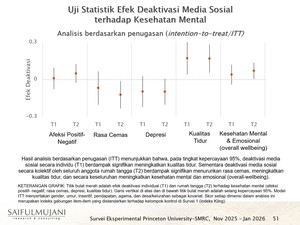 Princeton University-SMRC: Media Sosial Buruk untuk Kesehatan Mental