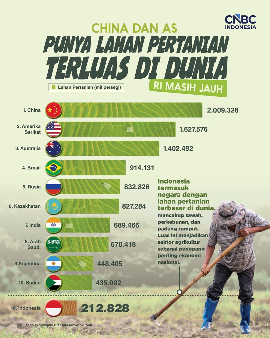China dan AS Punya Lahan Pertanian Terluas di Dunia, RI Masih Jauh