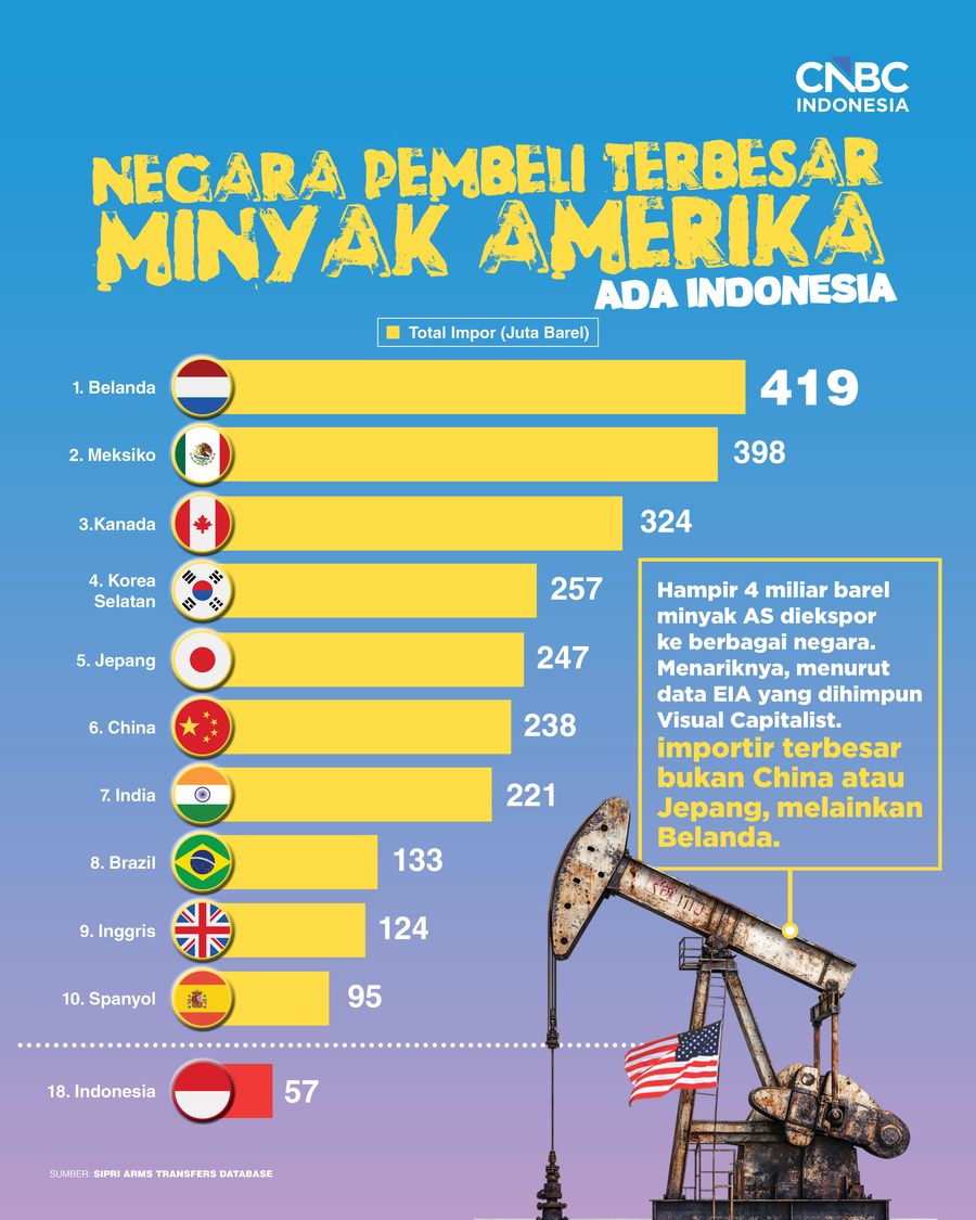 Ini Negara Pembeli Terbesar Minyak Amerika, Ada Indonesia