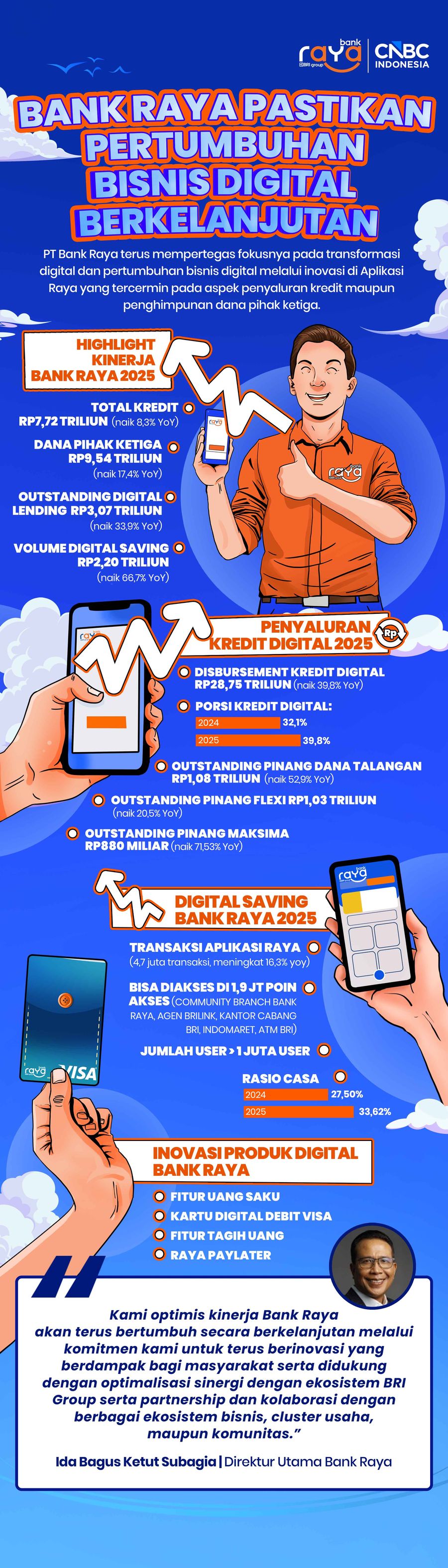INFOGRAFIS, Bank Raya Pastikan Pertumbuhan Bisnis Digital Berkelanjutan