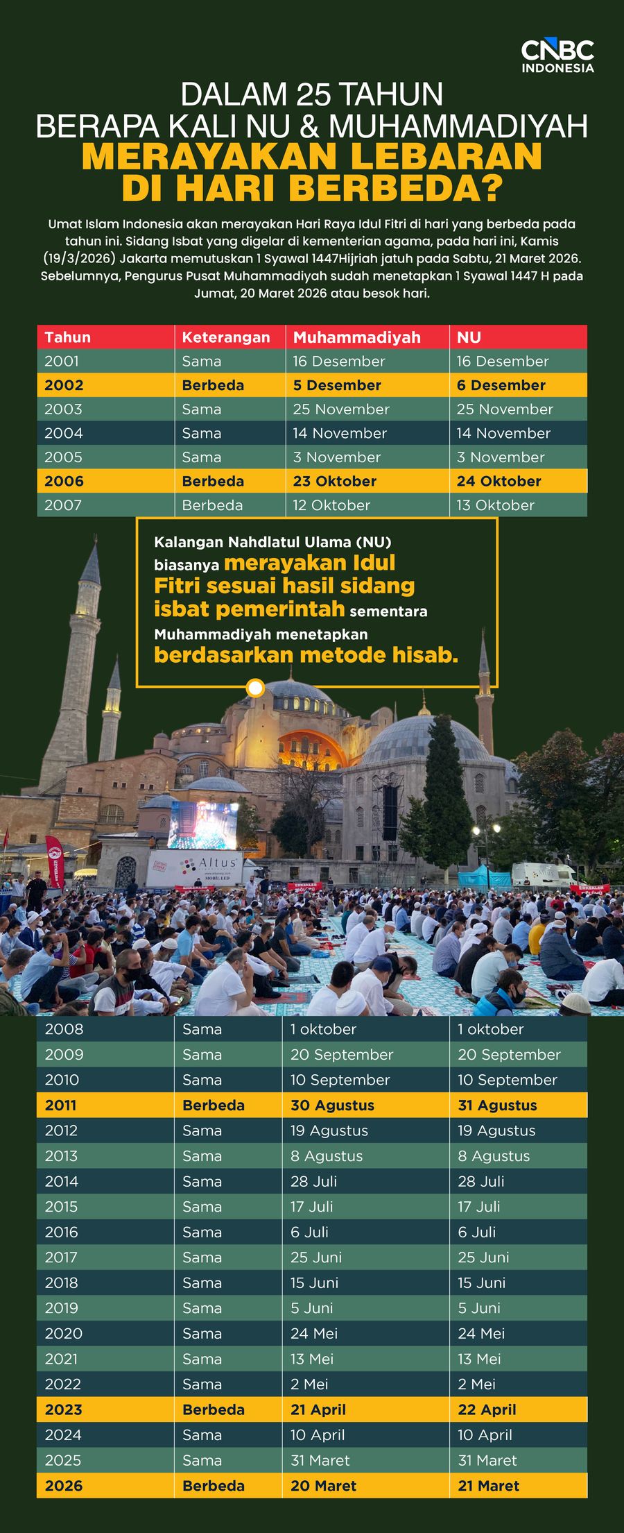 Dalam 25 tahun Berapa Kali NU & Muhammadiyah Merayakan Lebaran di hari berBeda?