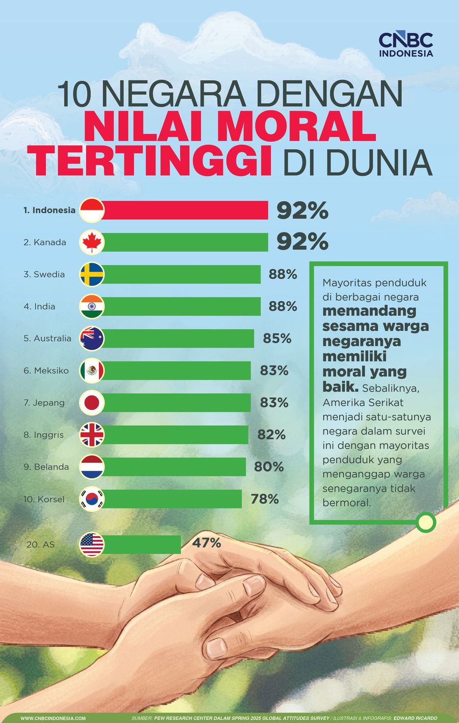 10 Negara dengan Moralitas Masyarakat Tertinggi