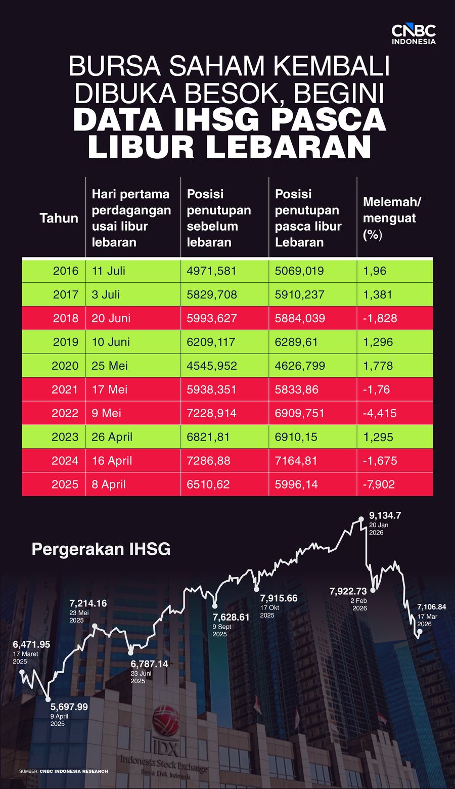 Data IHSG Pasca Lebaran