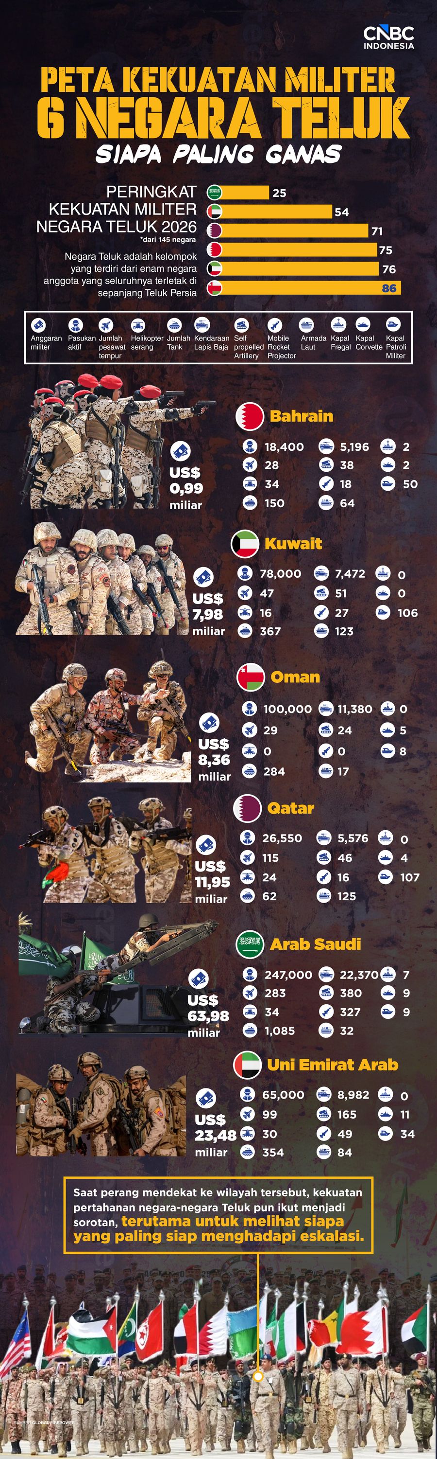 Peta Kekuatan Militer 6 Negara Teluk: Siapa Paling Ganas Jika Perang