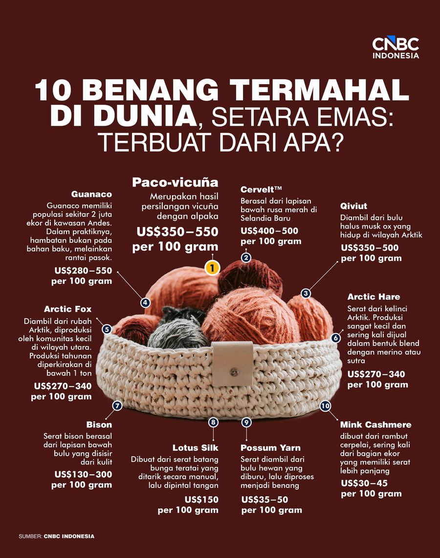 INFOGRAFIS, Benang Termahal