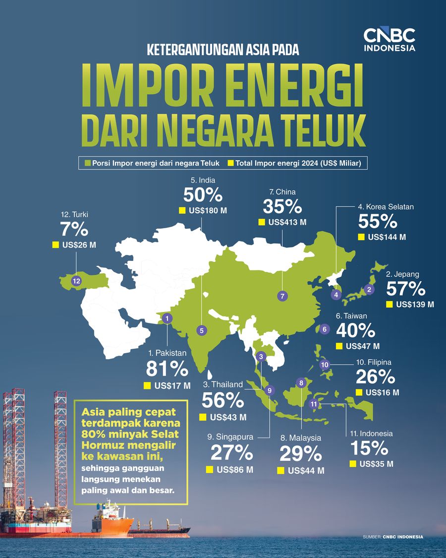 Ketergantungan Asia pada Impor Energi dari negara Teluk