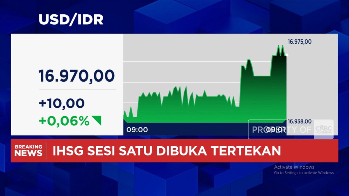 Video:Awal Pekan, IHSG Melemah Lebih 1% - Rupiah Anjlok Lawan Dolar AS