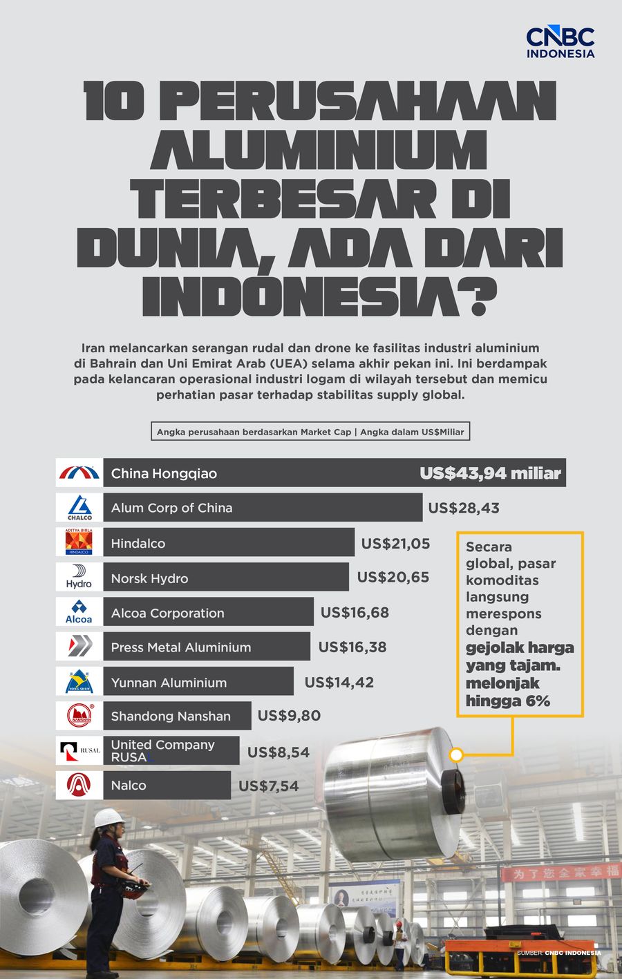 10 Perusahaan Aluminium Terbesar di Dunia, Ada dari Indonesia?