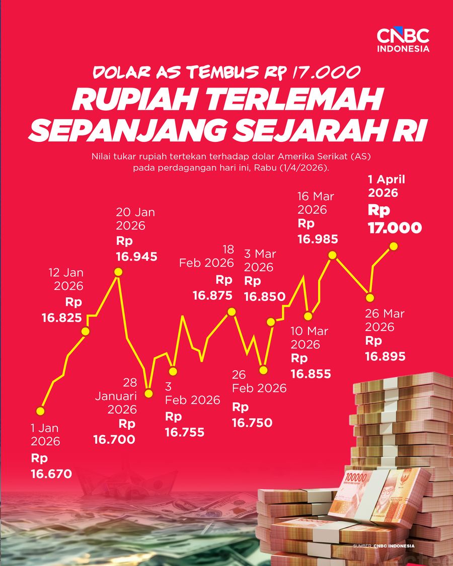 Dolar AS Tembus rp 17.000  Rupiah terlemah sepanjang Sejarah RI