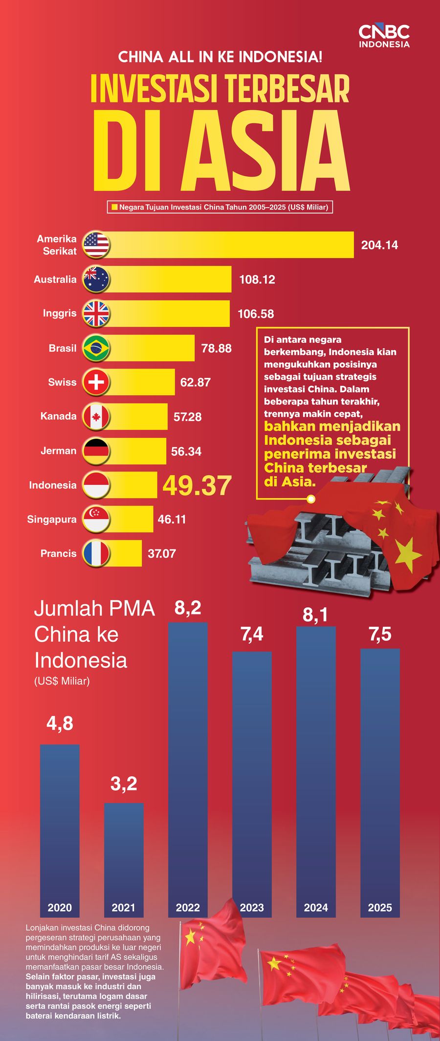 Bestie Banget! China All In ke Indonesia, Investasi Terbesar di Asia