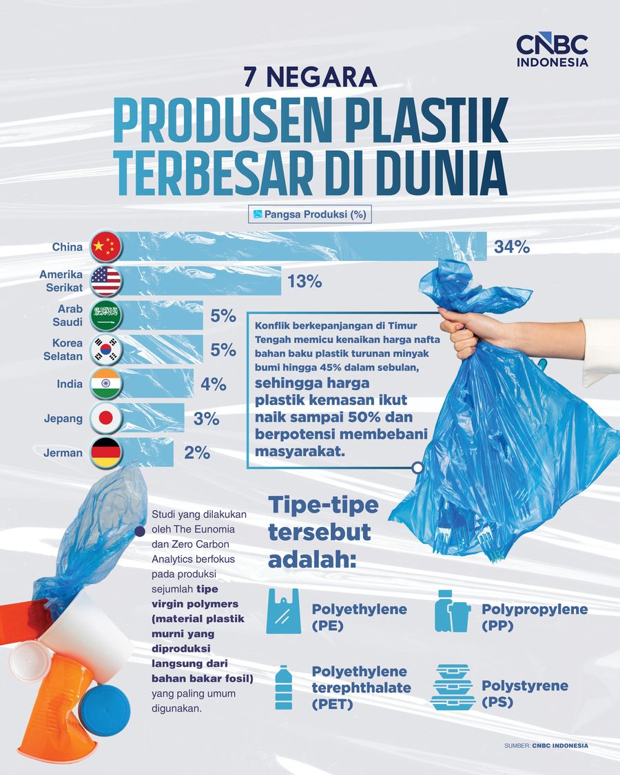7 Negara Produsen Plastik Terbesar di Dunia, Harganya Lagi Melejit