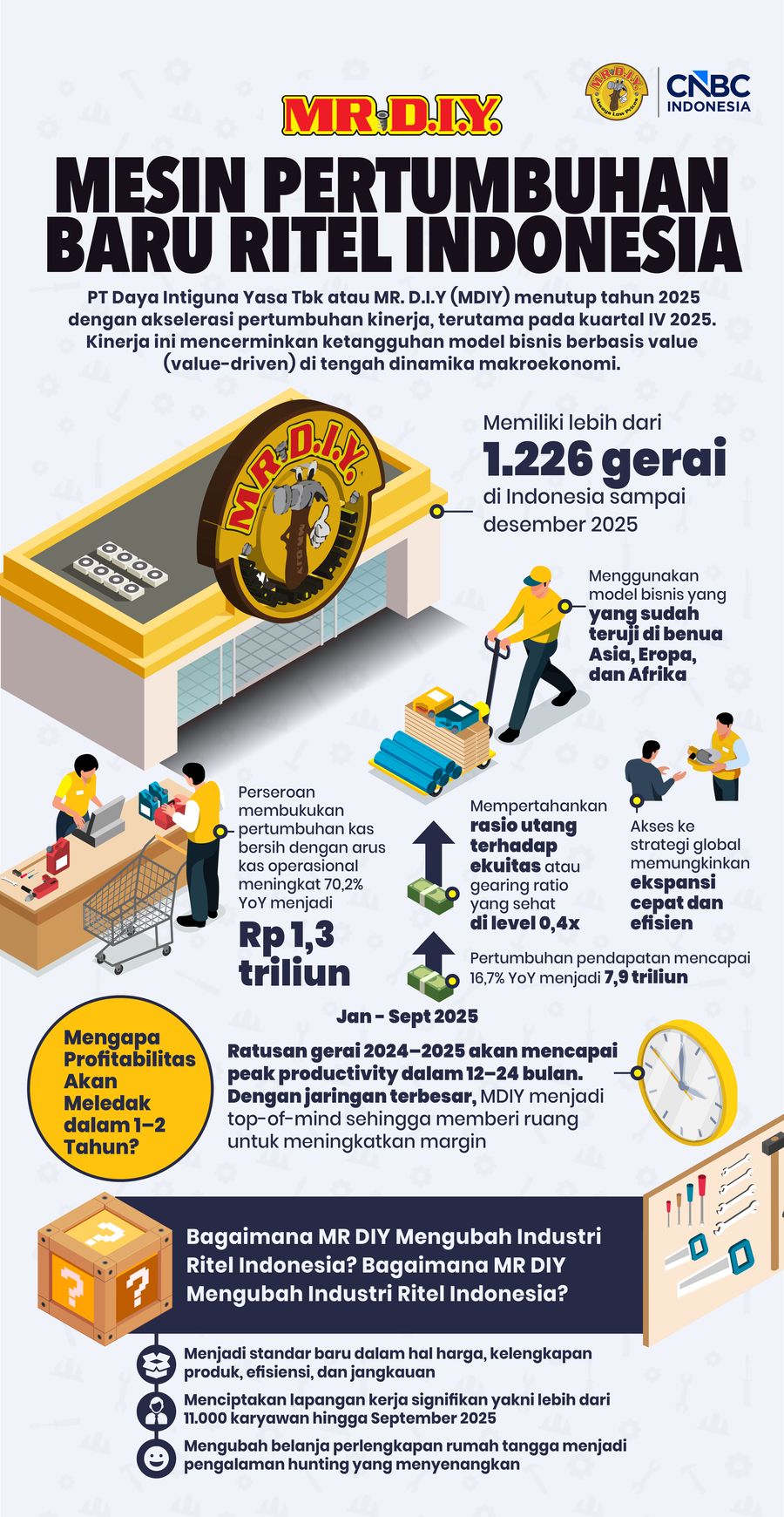Infografis, MR. D.I.Y Mesin Pertumbuhan Baru Ritel Indonesia