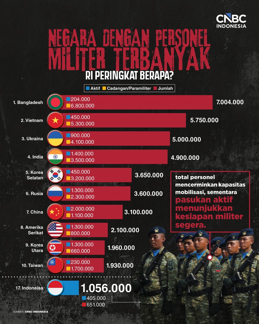 Negara Dengan Jumlah Personel Militer Terbanyak, RI Peringkat Berapa?