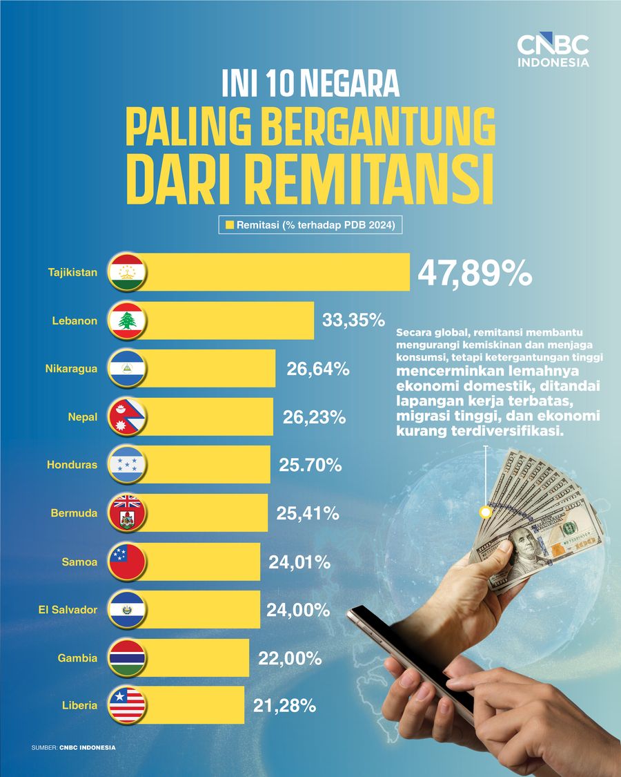 Bikin Kaget! Ini 10 Negara Paling Bergantung dari Remitansi
