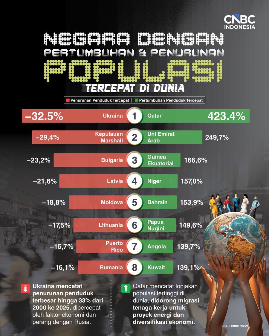 Negara Pertumbuhan & Penurunan Populasi Tercepat di Dunia, Ada RI?