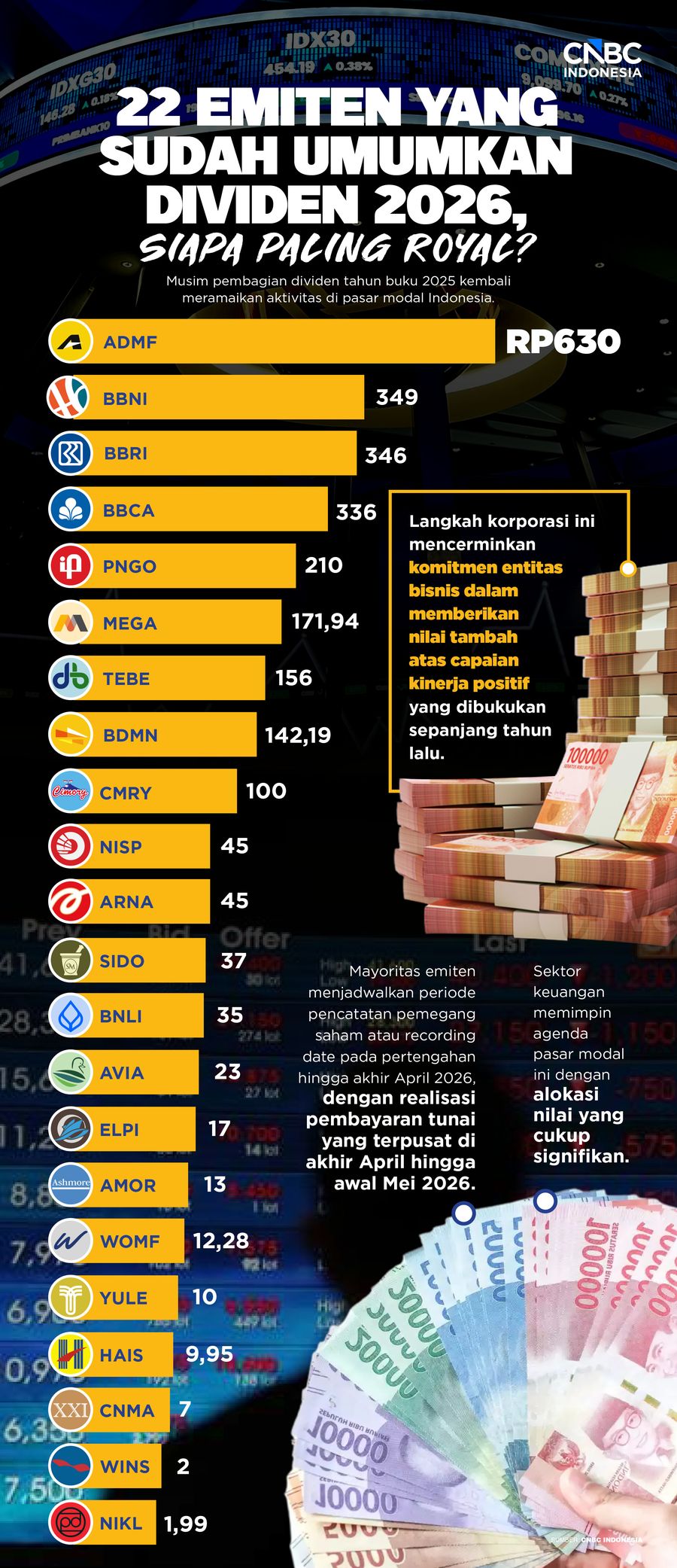 22 Emiten yang Sudah Umumkan Dividen 2026, Siapa Paling Royal?