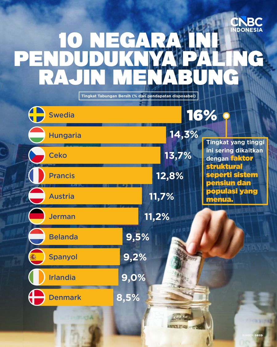 10 Negara Ini Penduduknya paling Rajin Menabung