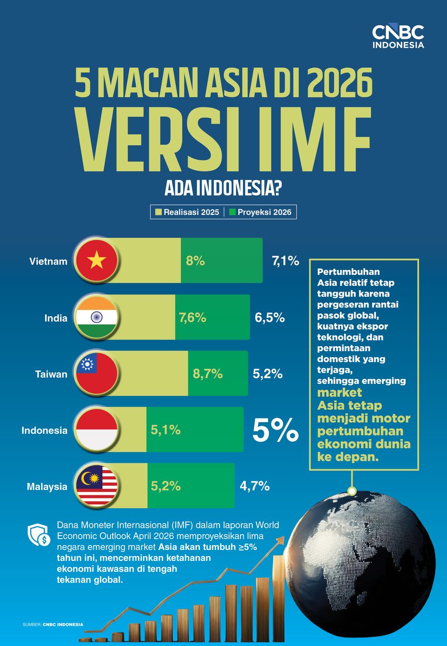 Ini 5 Macan Asia di 2026 Versi IMF, Ada Indonesia?