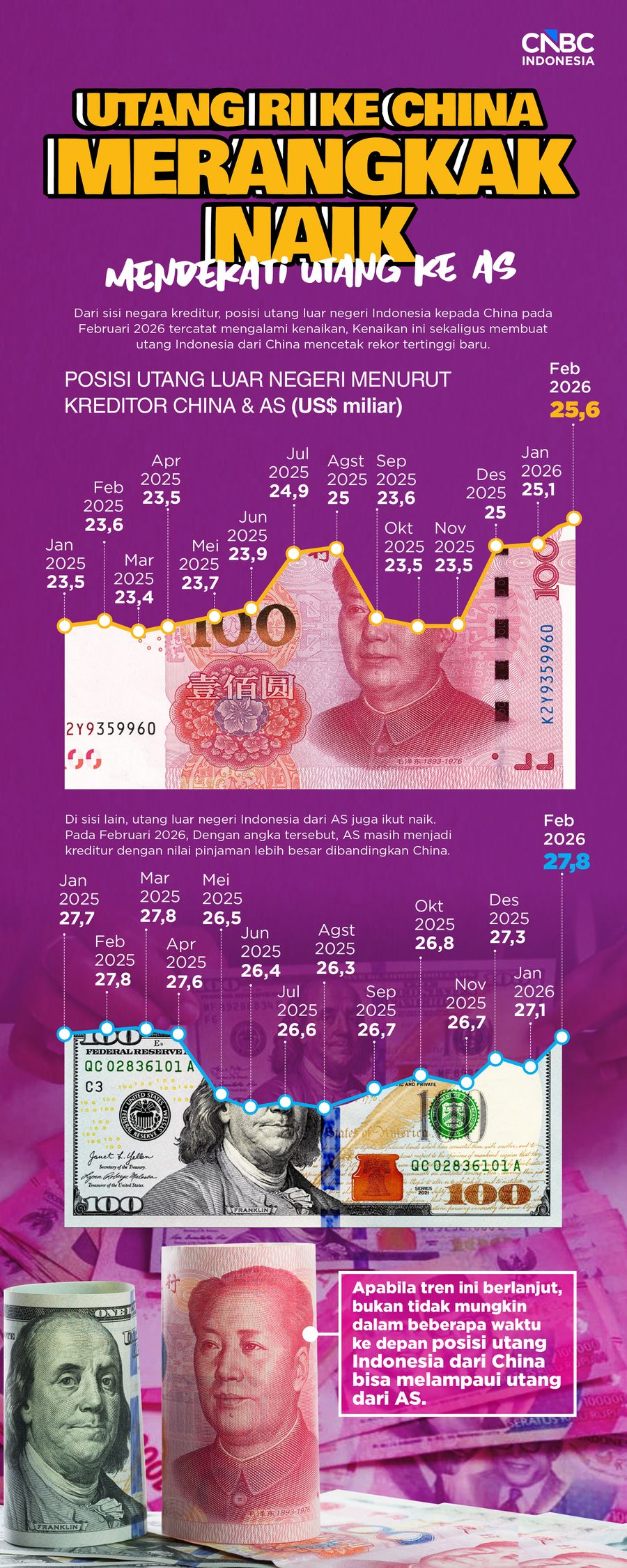 Utang RI ke China Merangkak Naik, Mendekati Utang Ke AS
